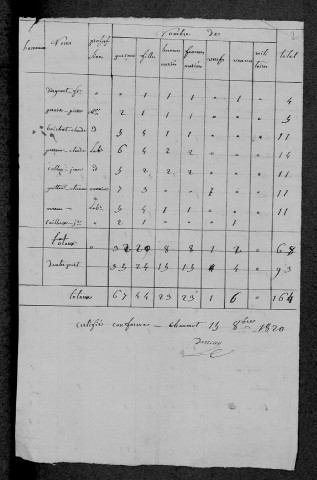 Chaumot : recensement de 1820