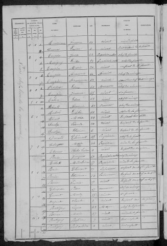Nuars : recensement de 1881