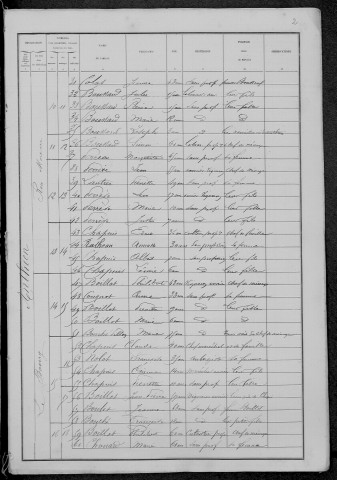 Anthien : recensement de 1881