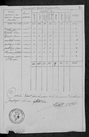 Authiou : recensement de 1820