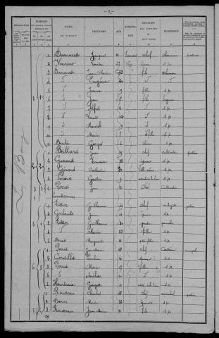 Dun-sur-Grandry : recensement de 1901