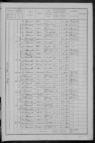 Chevroches : recensement de 1872