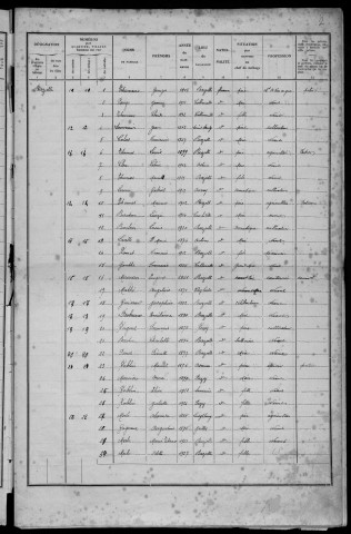 Bazolles : recensement de 1936