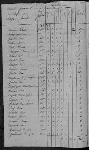 Bitry : recensement de 1820
