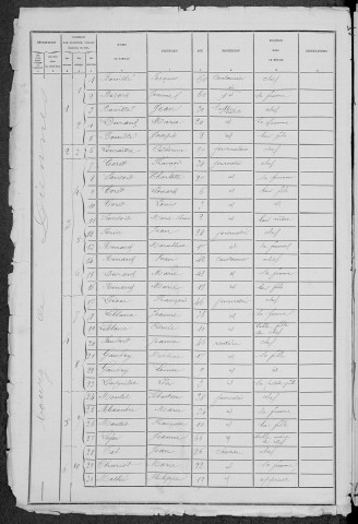 Diennes-Aubigny : recensement de 1881