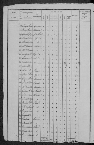 Surgy : recensement de 1820