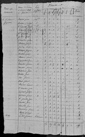 Alluy : recensement de 1820
