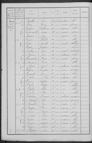 Nannay : recensement de 1891