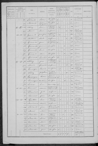 Nannay : recensement de 1872