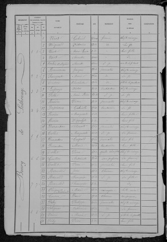 Luthenay-Uxeloup : recensement de 1881