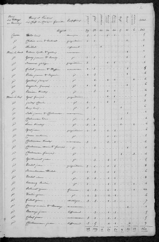 Cervon : recensement de 1820