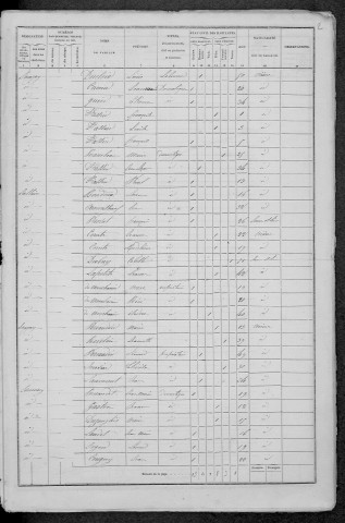 Isenay : recensement de 1872