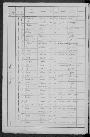 Ciez : recensement de 1891