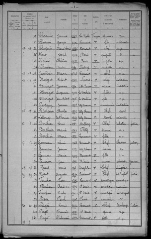 Ternant : recensement de 1921