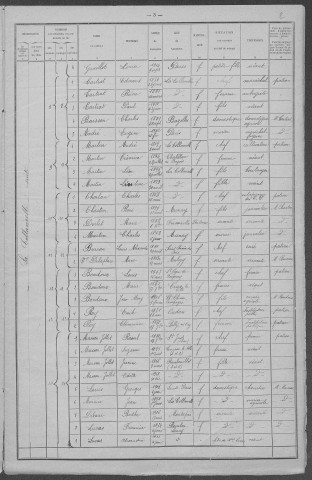 La Collancelle : recensement de 1921