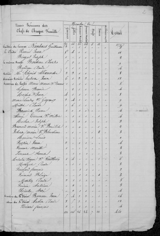 Sougy-sur-Loire : recensement de 1831