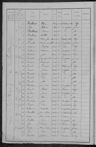 Millay : recensement de 1896