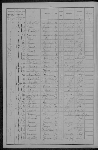 Blismes : recensement de 1896