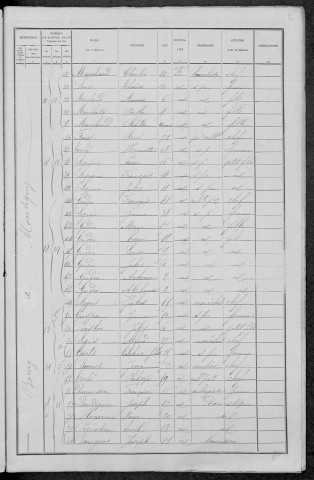 Montigny-en-Morvan : recensement de 1891