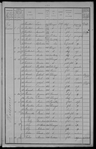 Thianges : recensement de 1911