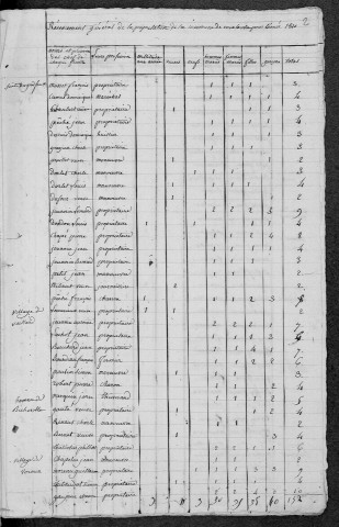 Crux-la-Ville : recensement de 1820