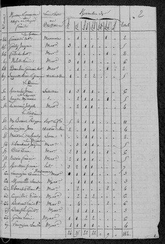Vielmanay : recensement de 1820