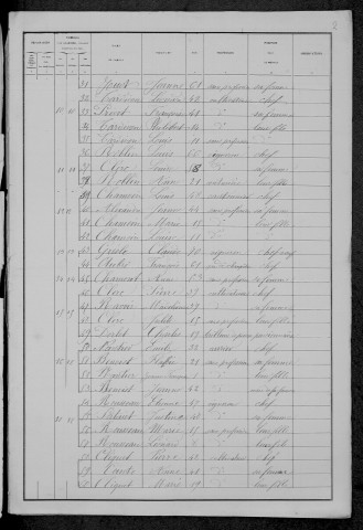 Asnan : recensement de 1881