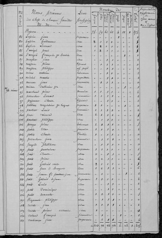 Saint-Franchy : recensement de 1820