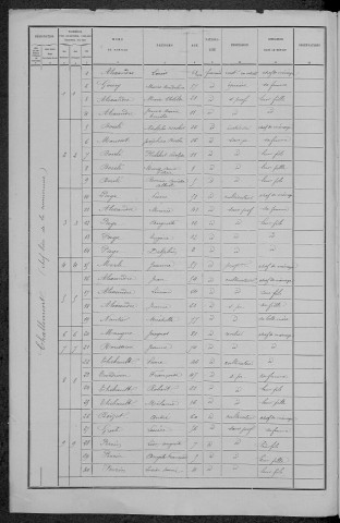 Challement : recensement de 1891