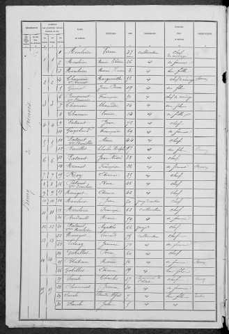 Grenois : recensement de 1881
