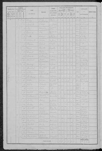 Chougny : recensement de 1876