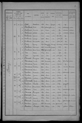 Dun-sur-Grandry : recensement de 1931