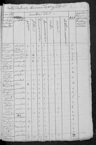 Cercy-la-Tour : recensement de 1821
