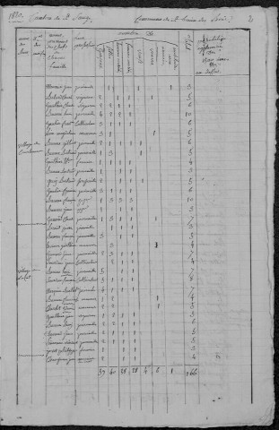 Saint-Benin-des-Bois : recensement de 1820