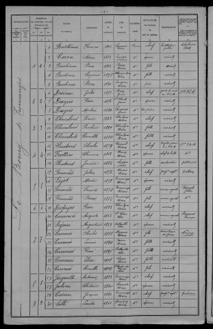 Tronsanges : recensement de 1906