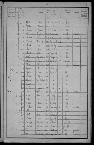 Azy-le-Vif : recensement de 1921