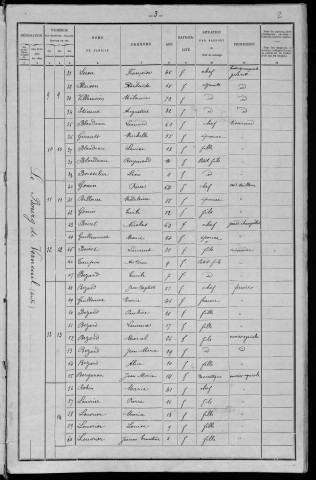 Verneuil : recensement de 1901
