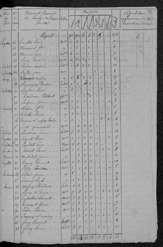 Perroy : recensement de 1820