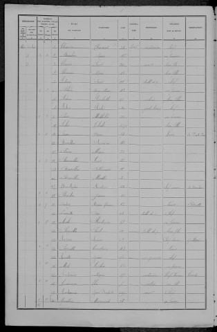 Trucy-l'Orgueilleux : recensement de 1891