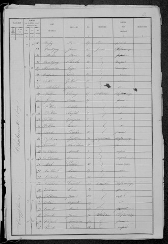 Challement : recensement de 1881