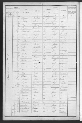 Menestreau : recensement de 1901