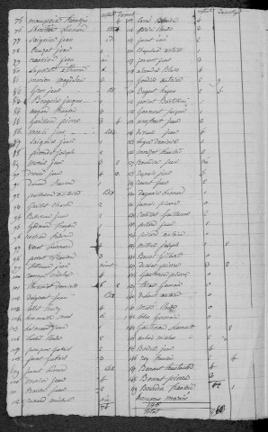 Champvert : recensement de 1831
