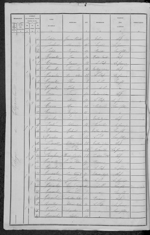 Chevroches : recensement de 1881