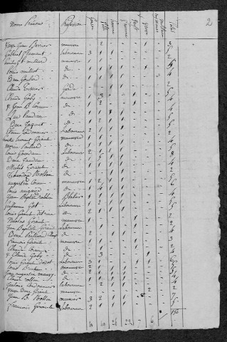 Breugnon : recensement de 1821