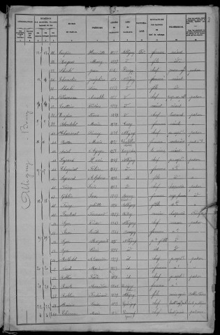 Alligny-Cosne : recensement de 1906