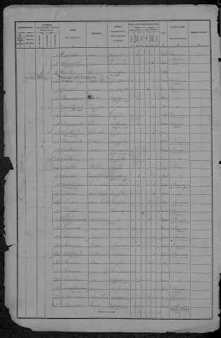 Blismes : recensement de 1872