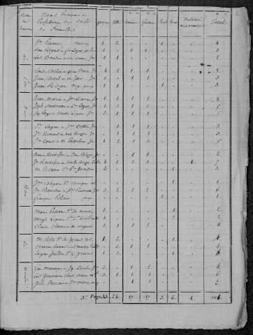 Saint-Ouen-sur-Loire : recensement de 1821