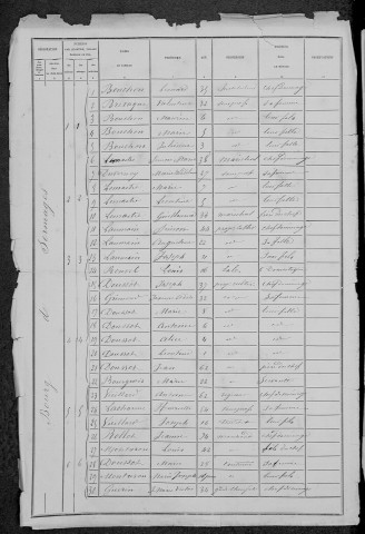 Sermages : recensement de 1881