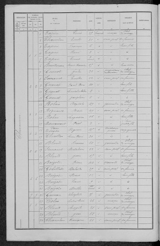Chevannes-Changy : recensement de 1891