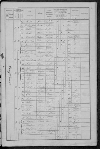 Cuncy-lès-Varzy : recensement de 1872